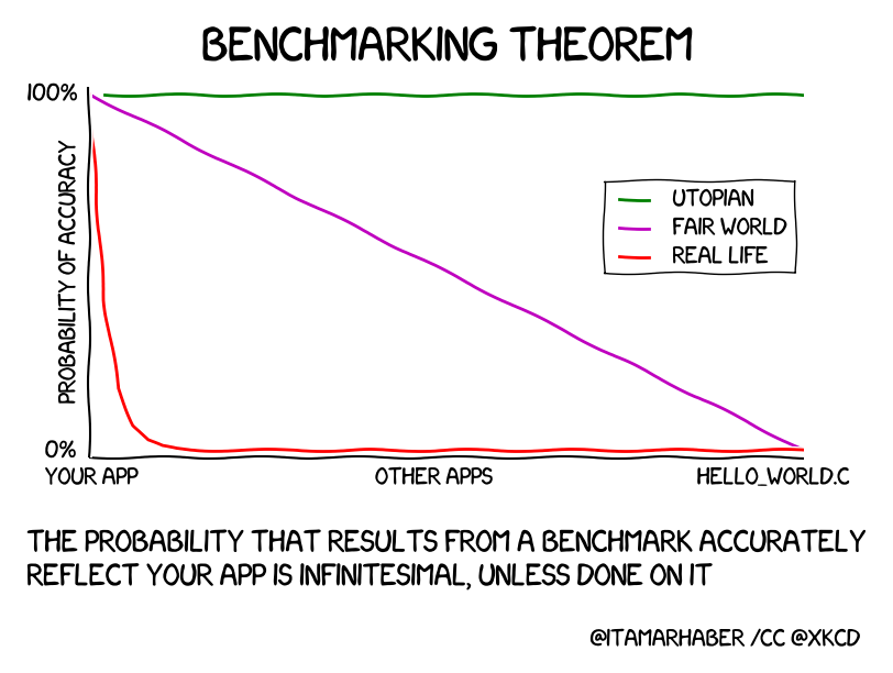 "haber's benchmarking theorem"